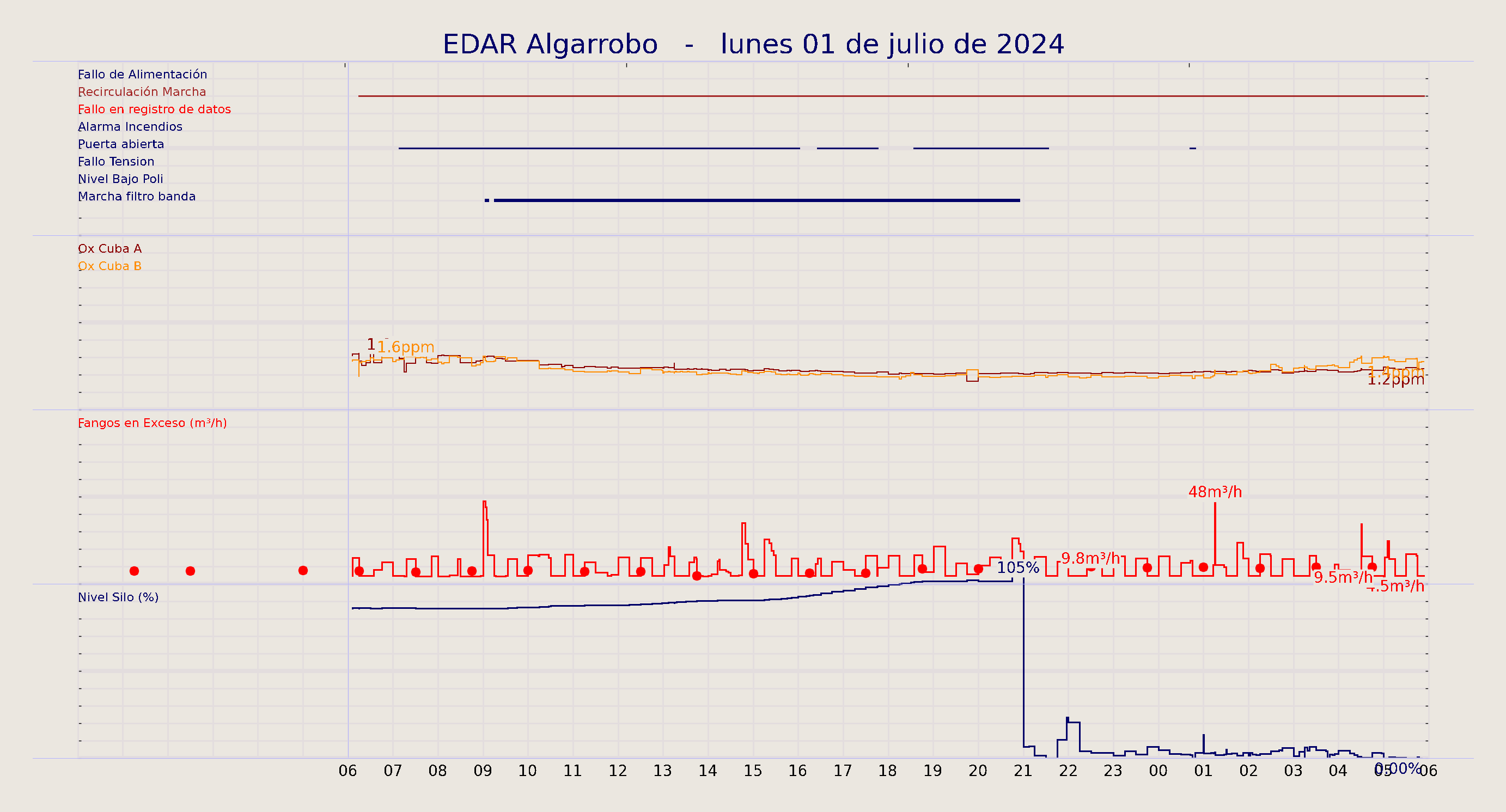 ../../imagenes/vid/2024/EDAR Algarrobo/2024-07-01 EDAR Algarrobo.png
